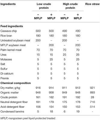 Mangosteen Peel Liquid-Protected Soybean Meal Can Shift Rumen Microbiome and Rumen Fermentation End-Products in Lactating Crossbred Holstein Friesian Cows